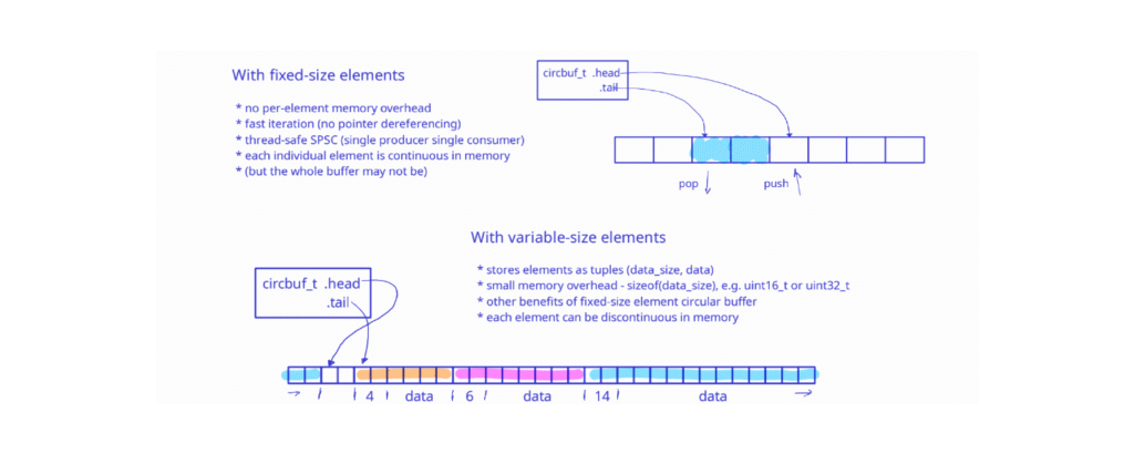 Circular buffer as a key data structure