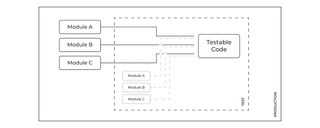 Embedded software vs unit testing, mocking and dependency injection