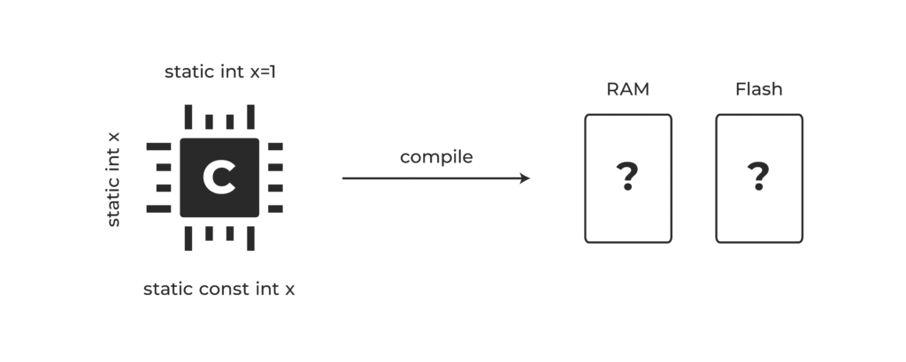 Static in embedded