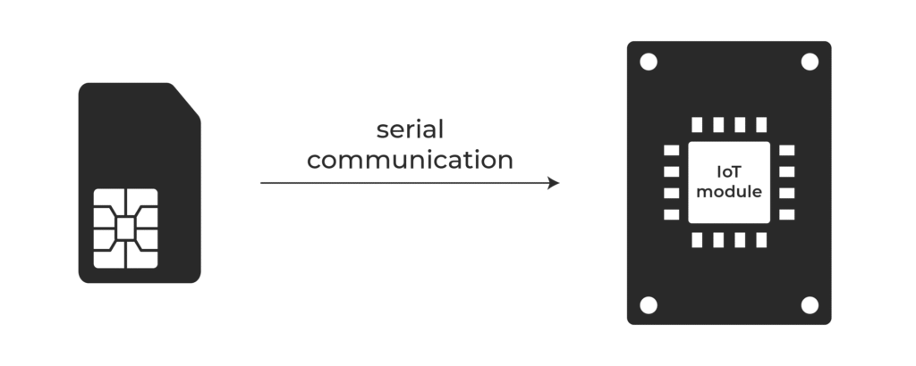 SIM card in embedded