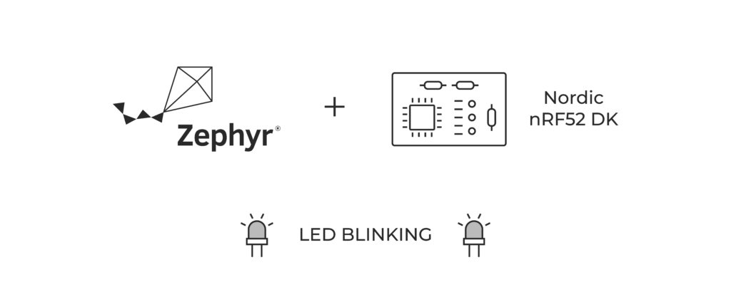 Zephyr – LED blinking