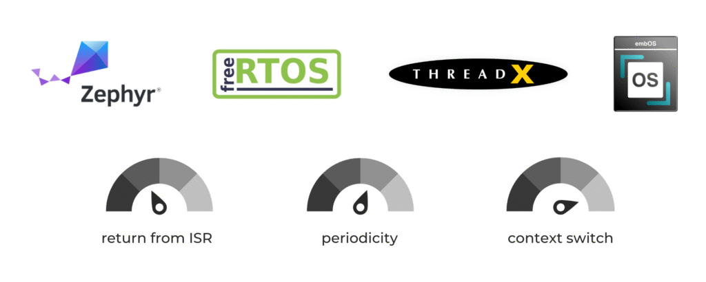 Embedded RTOS performance testing