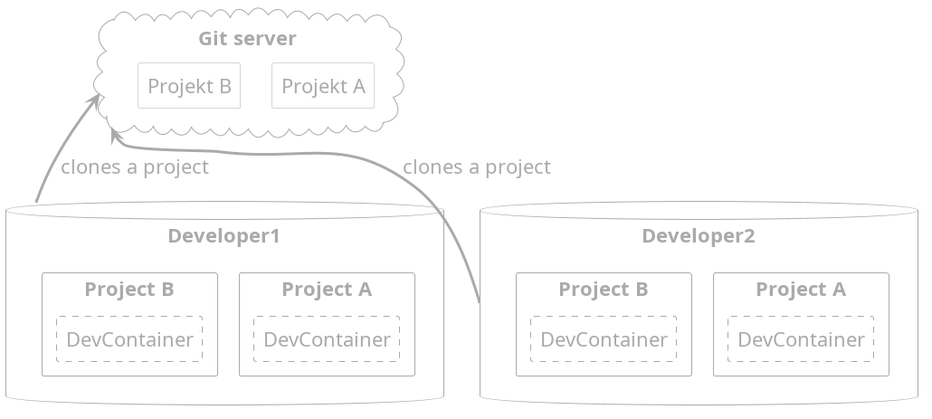 Devcontainers – our embedded workflow!