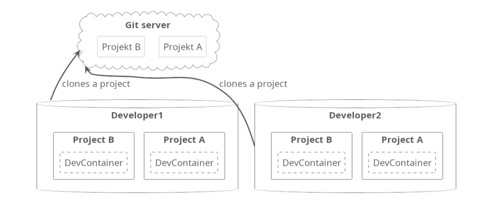 Devcontainers – our embedded workflow!