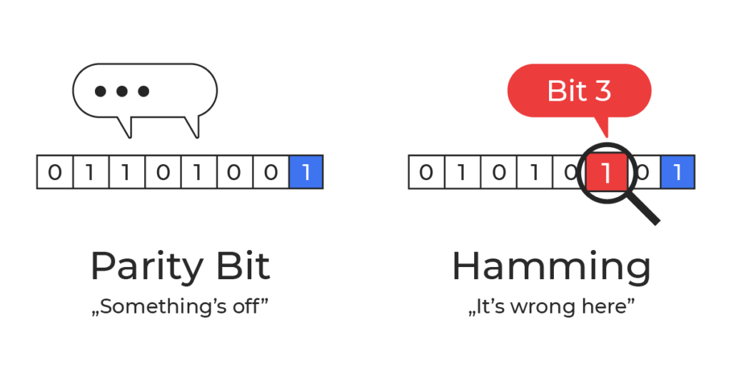 Hamming code magic explained